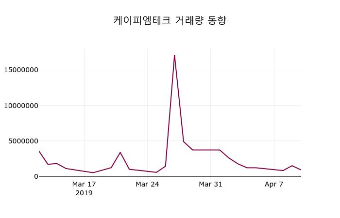 4월 11일   케이피엠테크 정보
