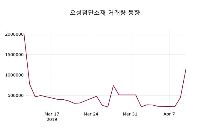 오성첨단소재주가 4월 11일 현재 2300원