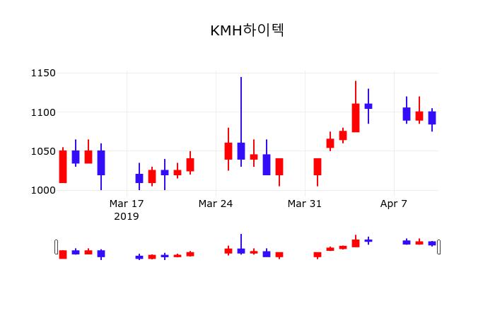 4월 11일   KMH하이텍 종목 그래프  및 종목동정과 증시정보