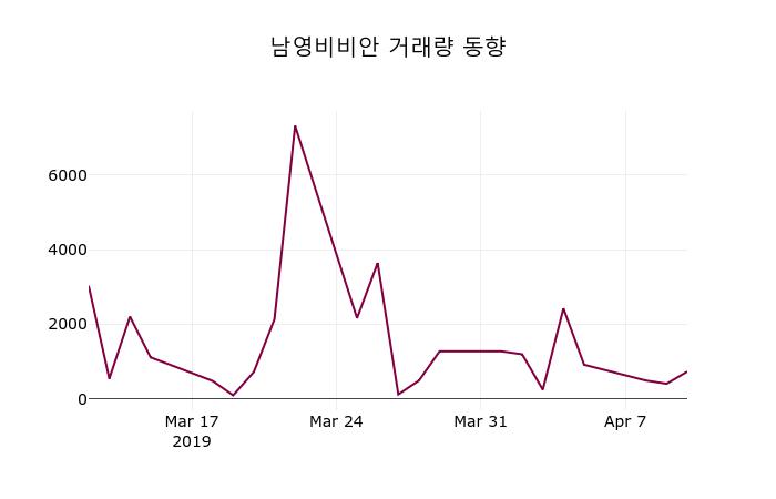 (11일마감주가정보) 남영비비안 주가 6470원으로 장 마감
