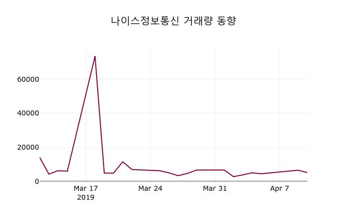 (11일주가마감정보) 나이스정보통신 주가 21700원으로 장 마감