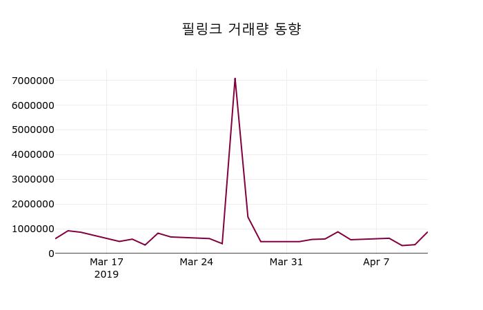 필링크 주가증권그래프 12일  현재 1955원