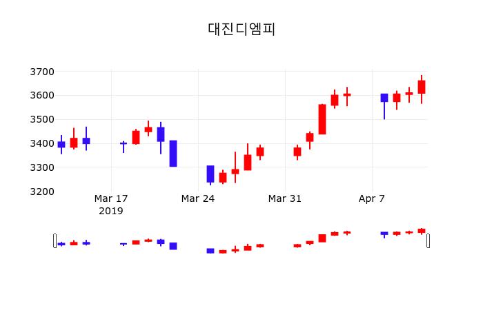 대진디엠피 주가및 증권시세  외 매매동향... 12일  현재 3655원
