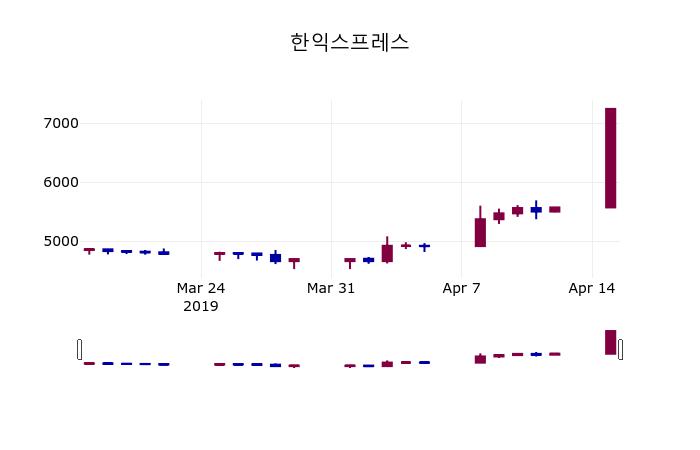 (16일마감정보)한익스프레스 8820원 마감