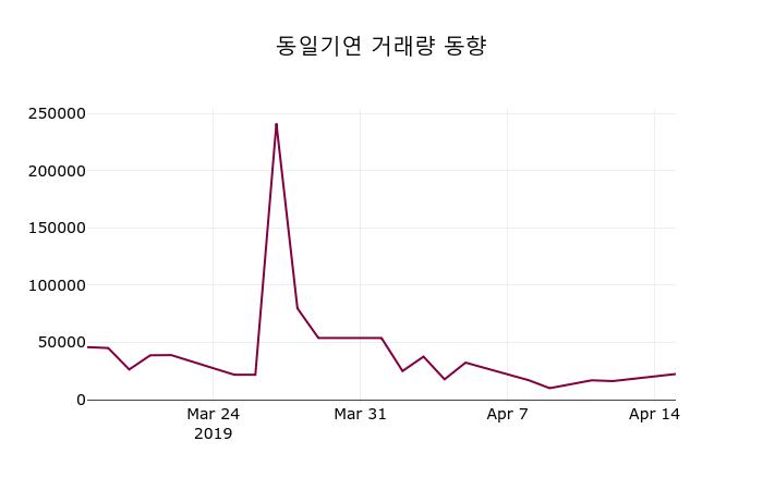 (16일마감주가정보) 동일기연 주가 14250원으로 장 마감