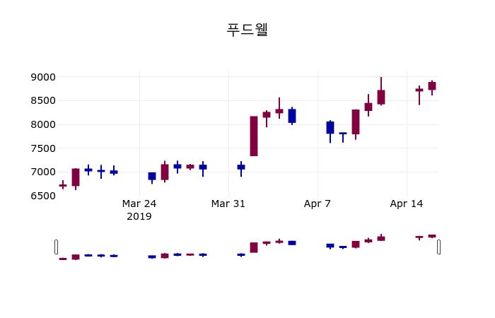 (17일마감정보)푸드웰 8580원 마감