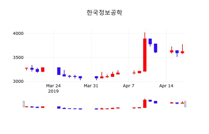 한국정보공학 주가정보 외 주식시황.... 18일  현재 3510원