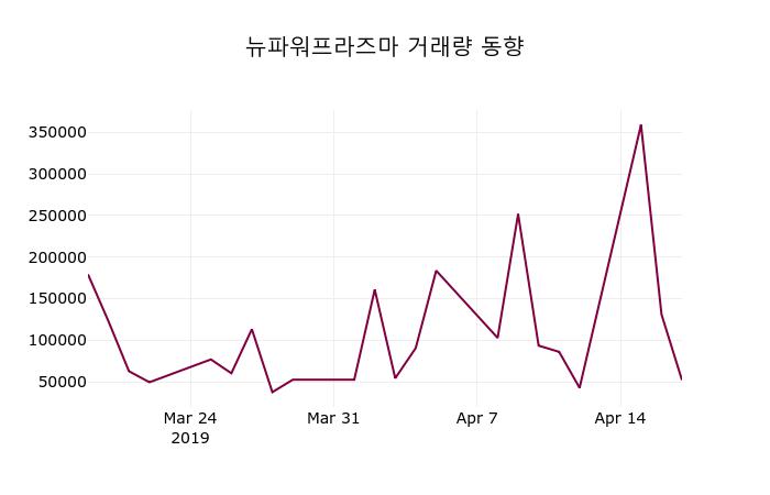 뉴파워프라즈마 주가및 증권시세 18일  현재 20000원