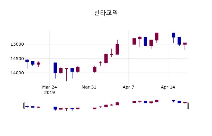 (19일마감주가정보)신라교역 15000원 마감