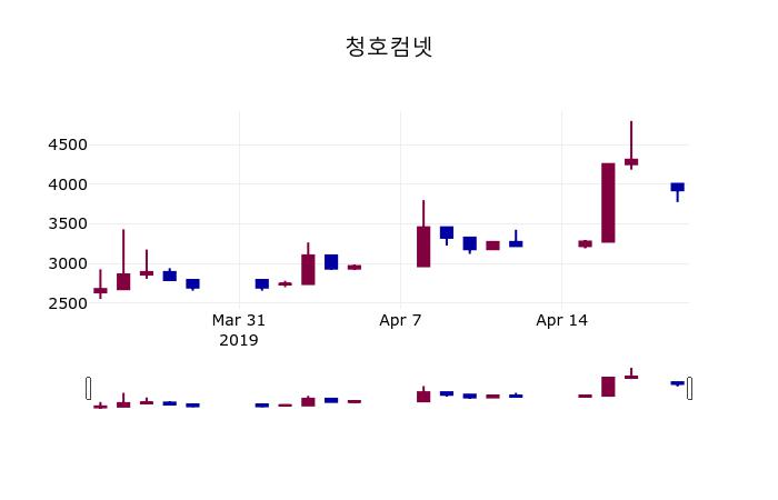 (22일마감주가정보) 청호컴넷 주가 3930원으로 장 마감