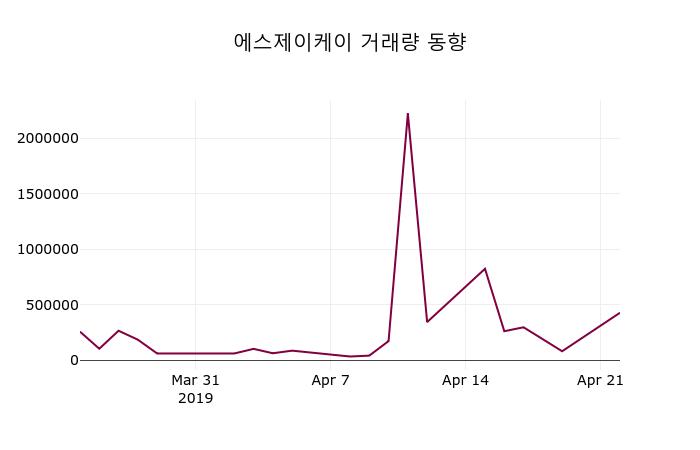 에스제이케이 주가증권투자정보 23일  현재 2355원