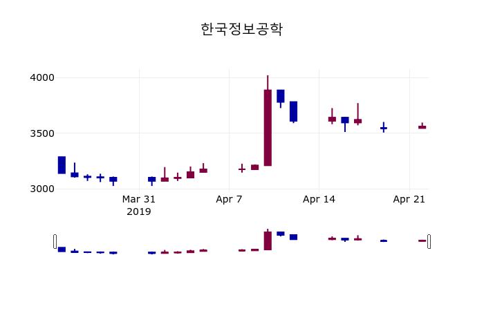 (23일마감증시) 한국정보공학 주가 3605원으로 장 마감