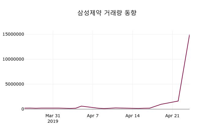삼성제약주가 4월 25일 현재 2985원