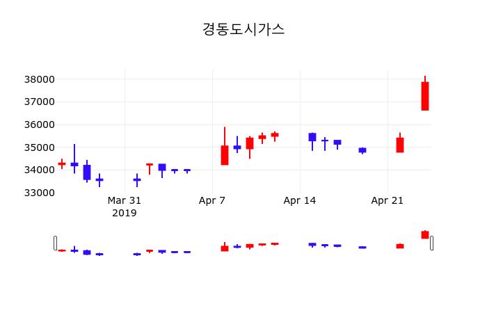 경동도시가스 주가정보 25일  현재 37300원