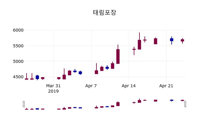 (25일마감정보)태림포장 5500원 마감