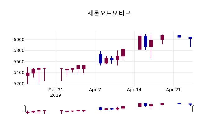 (25일마감정보) 새론오토모티브 주가 5980원으로 장 마감