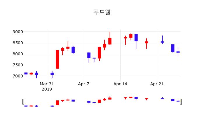 푸드웰주가 4월 26일 현재 8130원