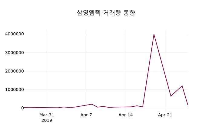 4월 26일   삼영엠텍 증권그래프  외 매매동향...