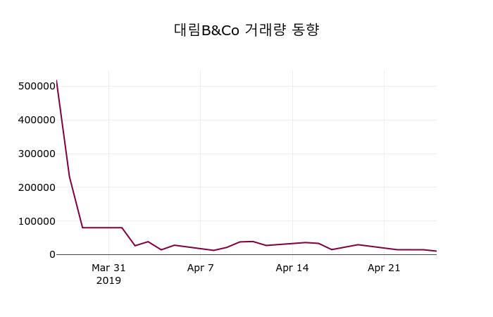 (26일마감증시) 대림B&Co 주가 5020원으로 장 마감