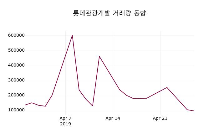 4월 29일   롯데관광개발 및 증권시세  및 종목관련 동향정보
