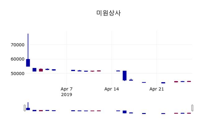 (29일마감증시)미원상사 45000원 마감