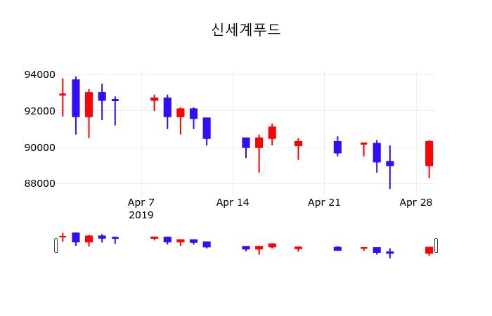신세계푸드 주가및 증권시세 30일  현재 89100원