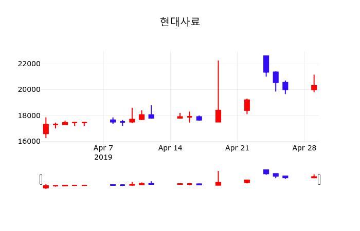 4월 30일   현대사료 정보 및 종목관련 동향정보