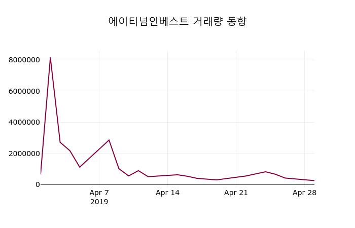 4월 30일   에이티넘인베스트 종목 그래프  및 증권정보와 종목동정