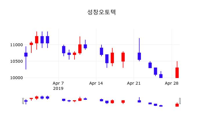 4월 30일   성창오토텍 오늘시세