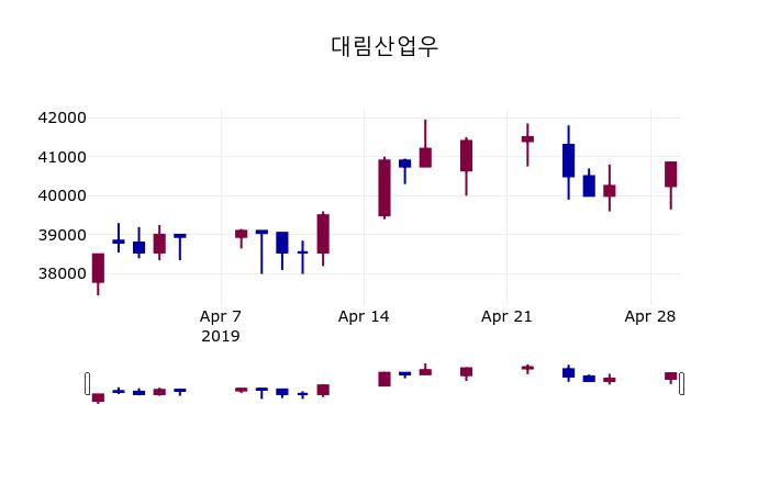 (30일마감주가정보) 대림산업우 주가 41100원으로 장 마감