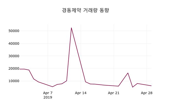 (30일주가마감정보)경동제약 10950원 마감