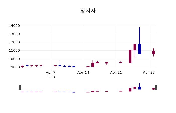 (30일마감주가정보)양지사 12450원 마감