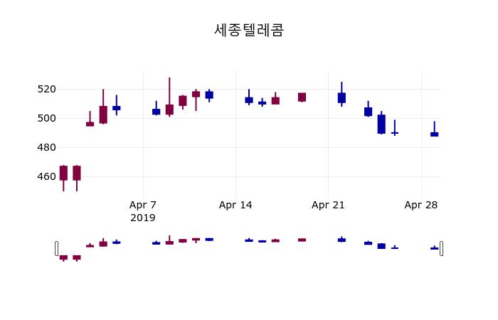 (30일마감증시)세종텔레콤 500원 마감