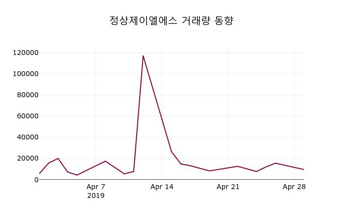 (30일마감증시) 정상제이엘에스 주가 7280원으로 장 마감