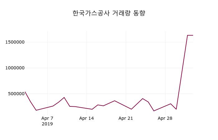 (3일주가마감정보) 한국가스공사 주가 41950원으로 장 마감