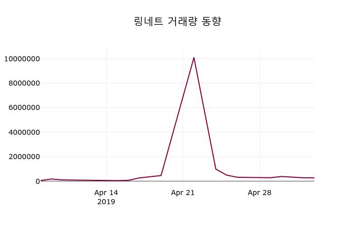링네트주가 5월 7일 현재 4405원