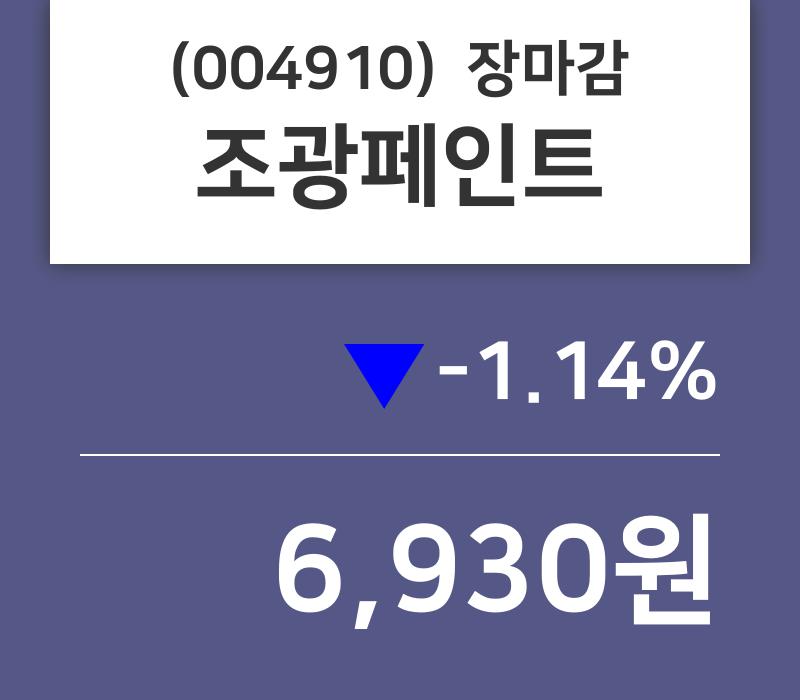 (7일마감주가정보) 조광페인트 주가 6930원으로 장 마감