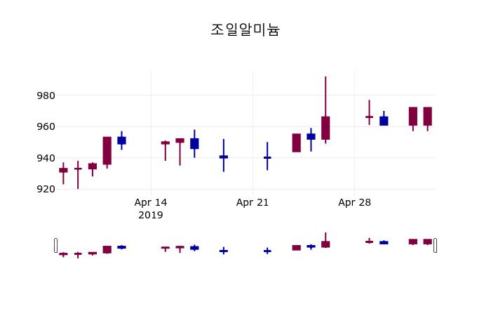 (7일마감정보) 조일알미늄 주가 967원으로 장 마감
