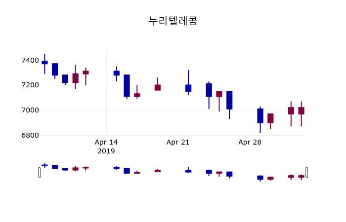 (8일마감정보)누리텔레콤 6960원 마감