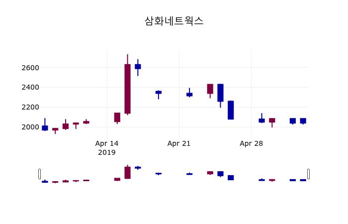 (8일주가마감정보) 삼화네트웍스 주가 1975원으로 장 마감