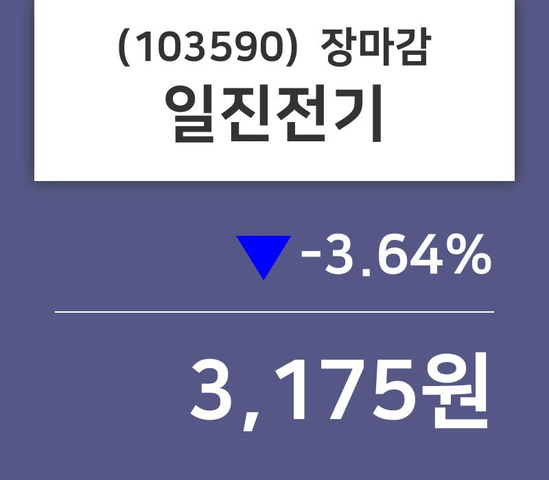 (14일주가마감정보) 일진전기 주가 3175원으로 장 마감