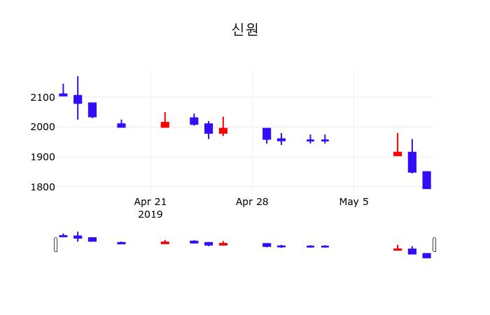 신원 주가정보 및 주식시황 14일  현재 1800원