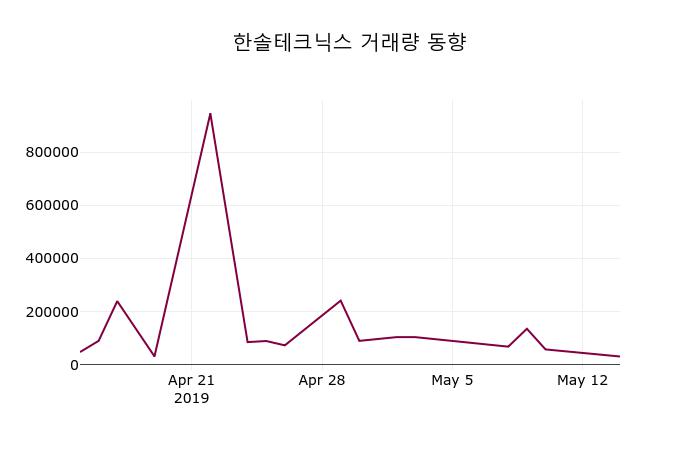 (14일마감정보) 한솔테크닉스 주가 6170원으로 장 마감