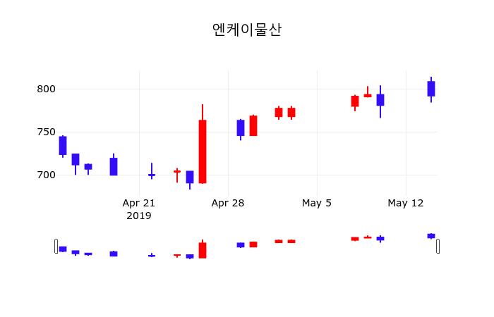 엔케이물산주가 5월 15일 현재 815원