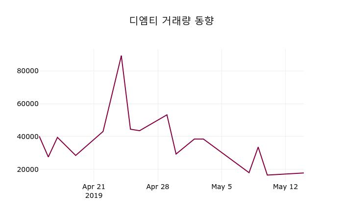 5월 15일   디엠티 및 증권시세  및 종목관련 동향정보