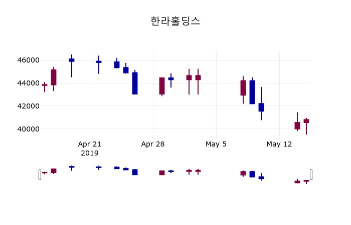 (16일주가마감정보)한라홀딩스 40650원 마감