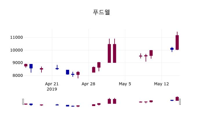 (16일주가마감정보)푸드웰 10500원 마감