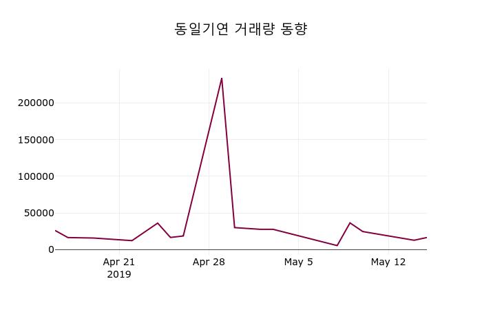 (16일마감증시)동일기연 14900원 마감