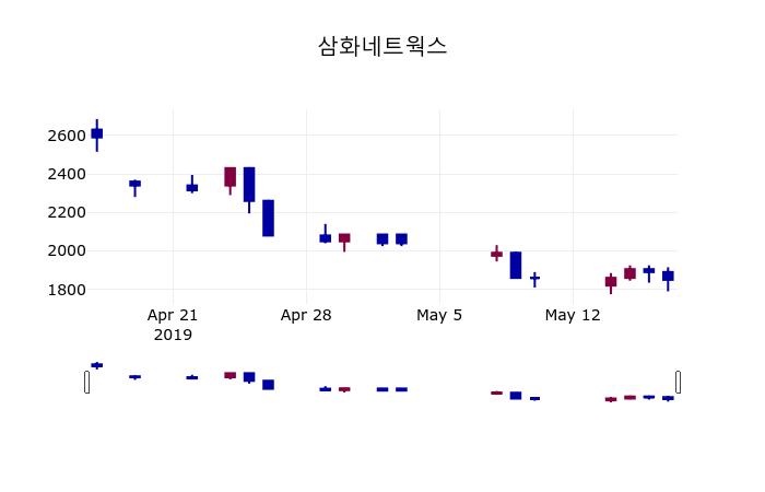 (17일마감정보) 삼화네트웍스 주가 1850원으로 장 마감