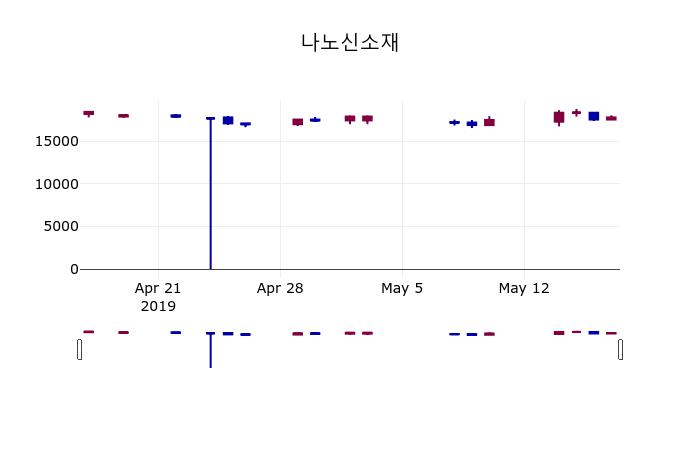 (17일마감주가정보) 나노신소재 주가 17800원으로 장 마감
